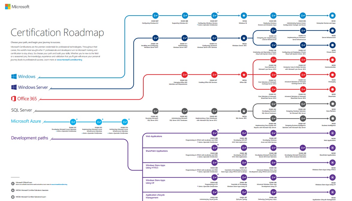 Download the Microsoft technical certification Roadmap 2016 | Multi ...